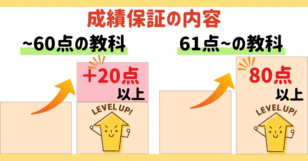 オンライン家庭教師ドリームの成績保証の詳細.png