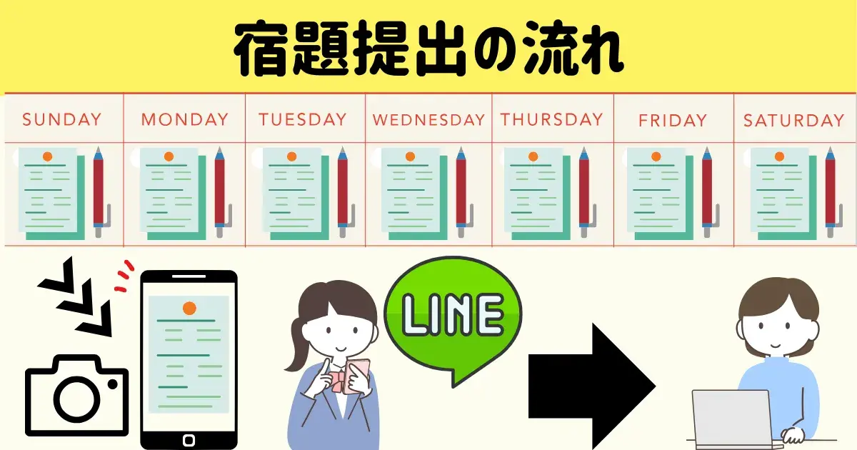 オンライン家庭教師ドリーム宿題提出の流れ.png