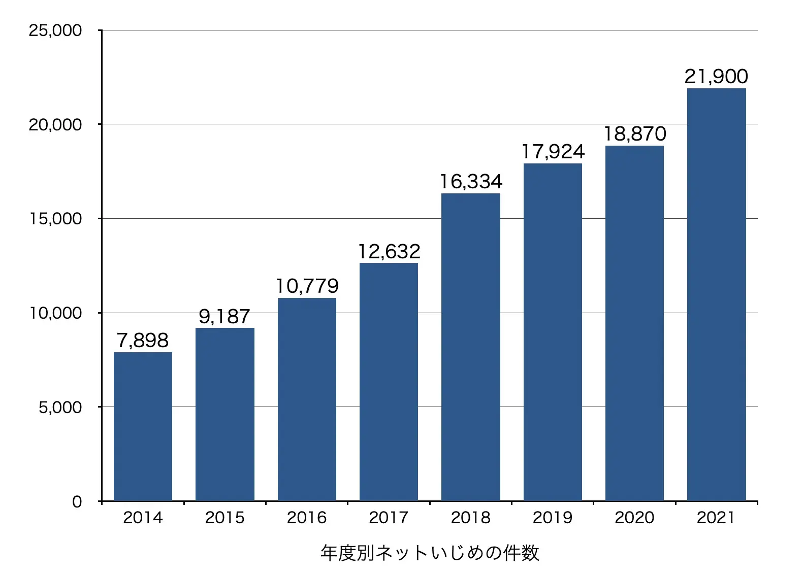 児童生徒の問題行動・不登校等生徒指導上の諸課題に関する調査結果概要参照
