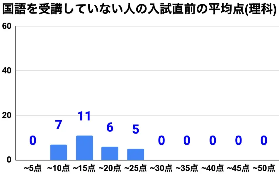国語を受講していない人の入試直前の平均点(理科).png