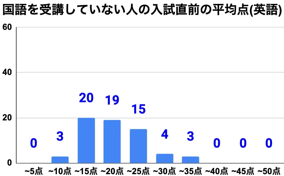 国語を受講していない人の入試直前の平均点(英語).png