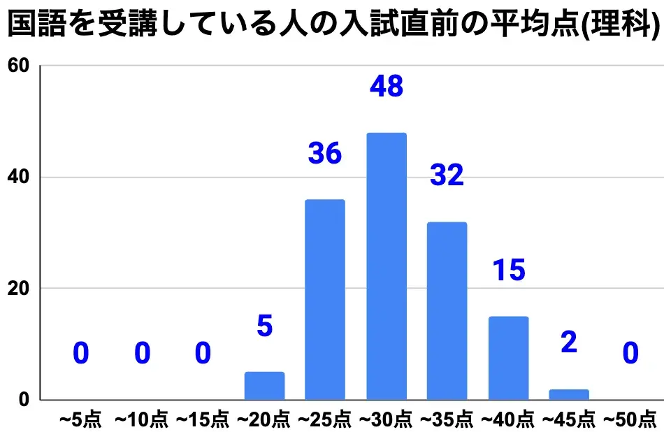 国語を受講している人の入試直前の平均点(理科).png
