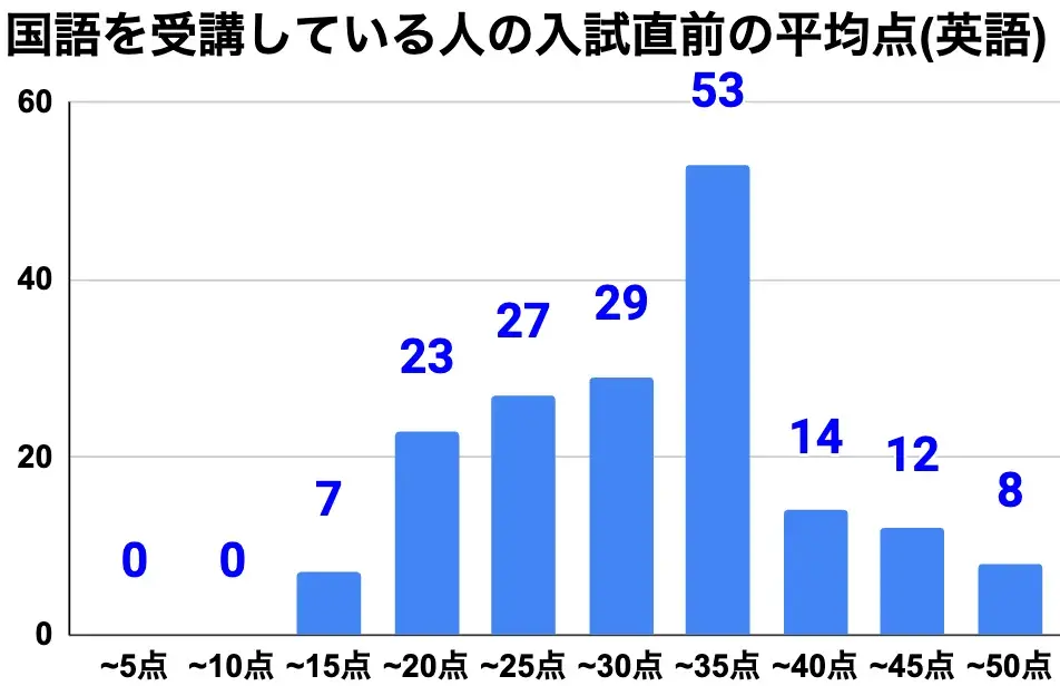 国語を受講している人の入試直前の平均点(英語).png