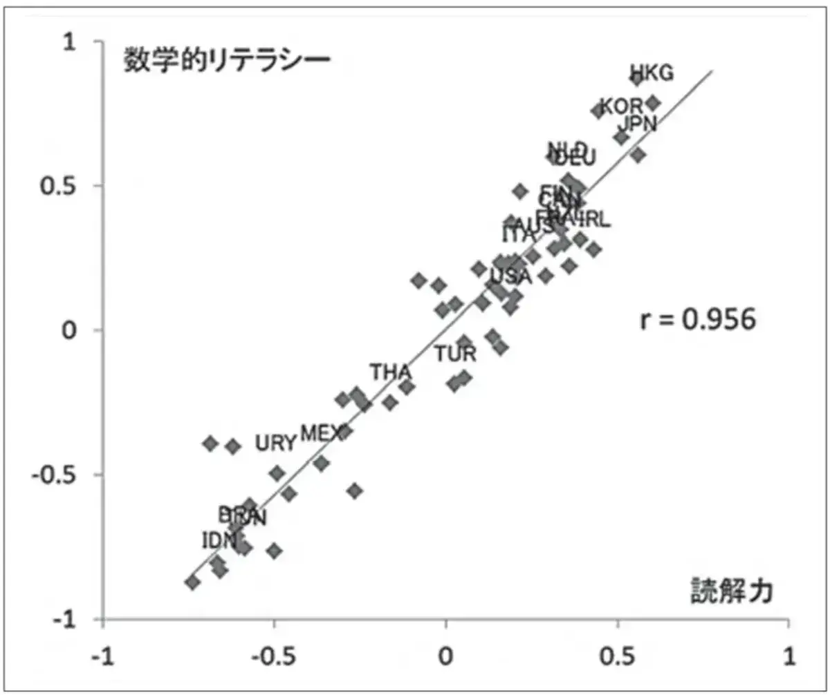 国語力と数学力に関する国際調査.png
