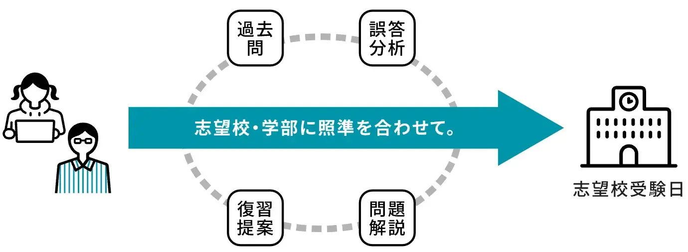 志望校対策個別指導