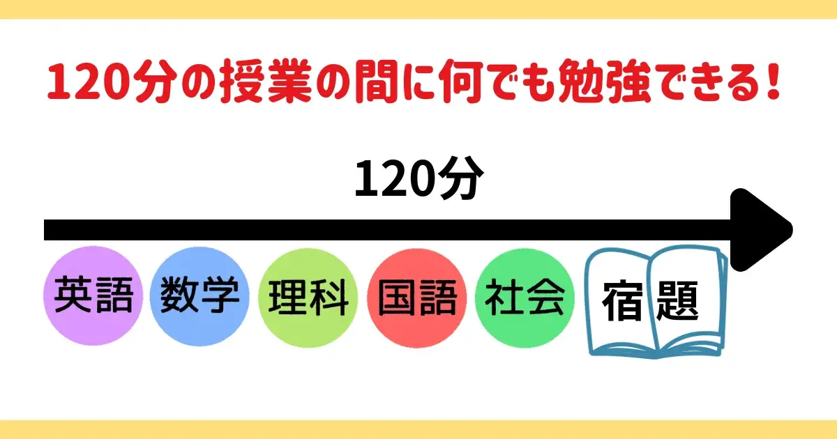 部活と勉強の両立ができる