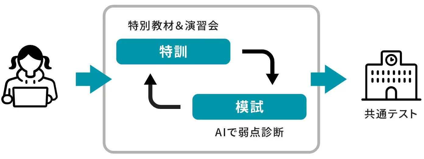 駿台atama+ 共通テスト模試