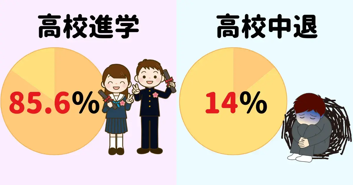 高校進学と中退の割合